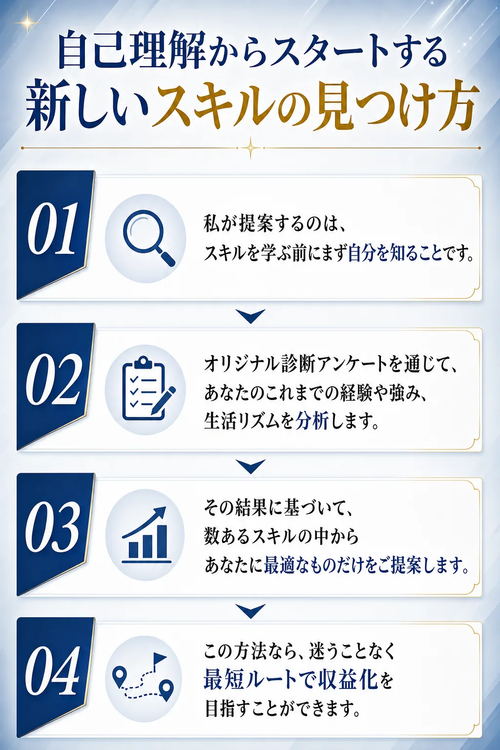 自己理解からスタートする新しいスキルの見つけ方 私が提案するのは、 スキルを学ぶ前に まず自分を知ることです。 オリジナ（全文は画像内に記載）