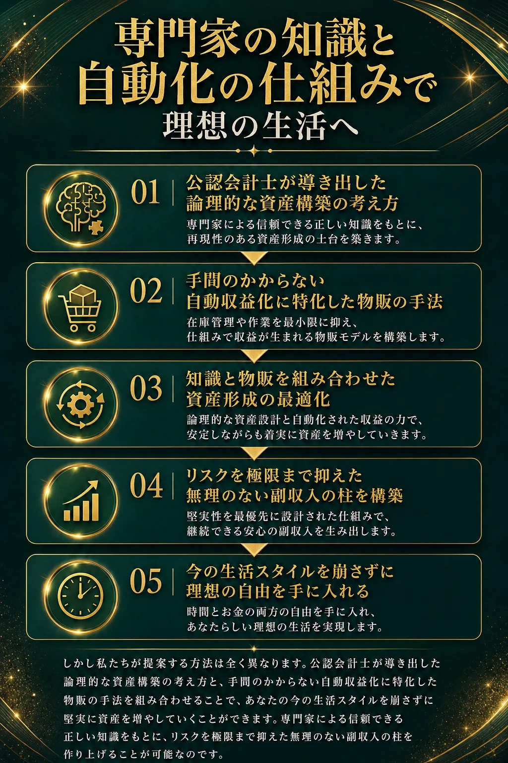 専門家の知識と自動化の仕組みで理想の生活へ しかし私たちが提案する方法は全く異なります。公認会計士が導き出した論理的な資（全文は画像内に記載）